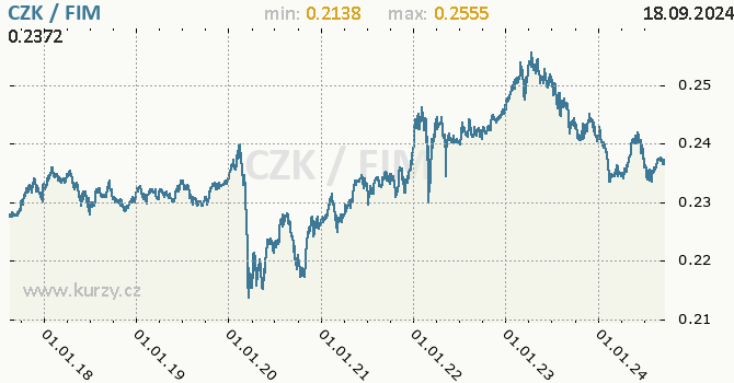 Vvoj kurzu CZK/FIM - graf