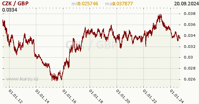 Vvoj kurzu CZK/GBP - graf