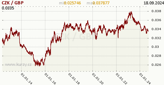 Vvoj kurzu CZK/GBP - graf