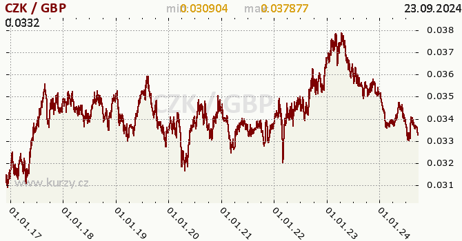 Vvoj kurzu CZK/GBP - graf