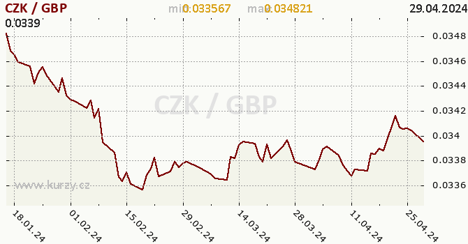 Vvoj kurzu CZK/GBP - graf