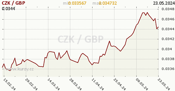 Vvoj kurzu CZK/GBP - graf