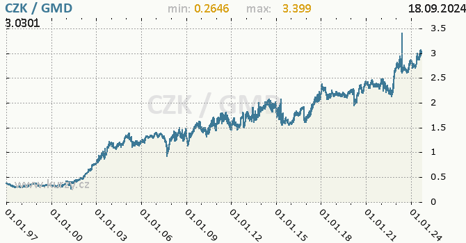 Vvoj kurzu CZK/GMD - graf