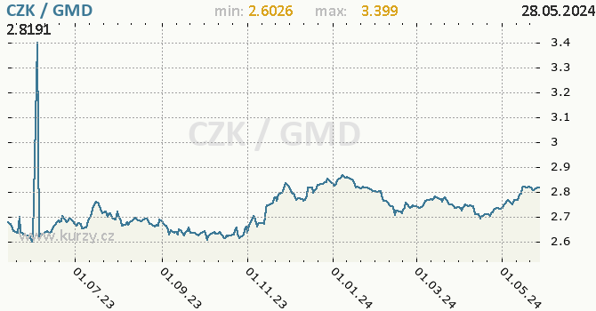 Vvoj kurzu CZK/GMD - graf