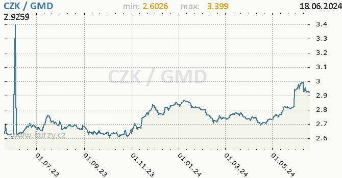 Vvoj kurzu CZK/GMD - graf