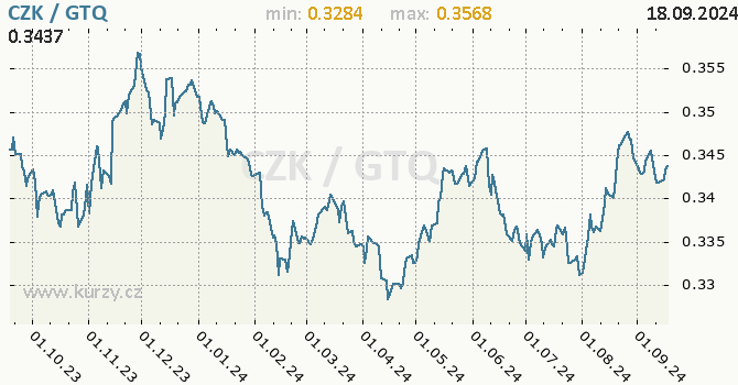Vvoj kurzu CZK/GTQ - graf