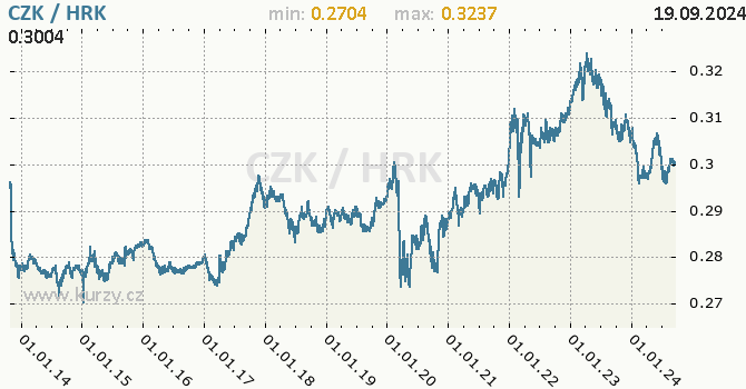 Vvoj kurzu CZK/HRK - graf