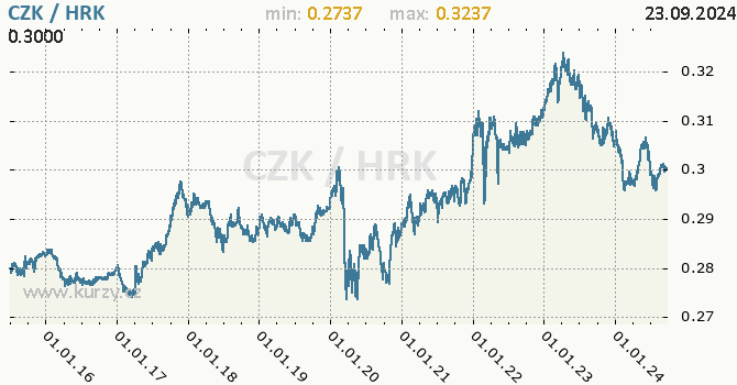 Vvoj kurzu CZK/HRK - graf