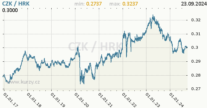Vvoj kurzu CZK/HRK - graf