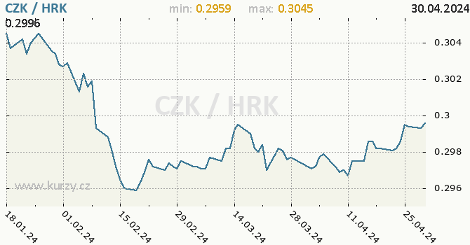 Vvoj kurzu CZK/HRK - graf