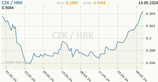 Vvoj kurzu CZK/HRK - graf