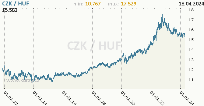 Vvoj kurzu CZK/HUF - graf