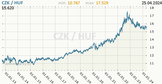 Vvoj kurzu CZK/HUF - graf