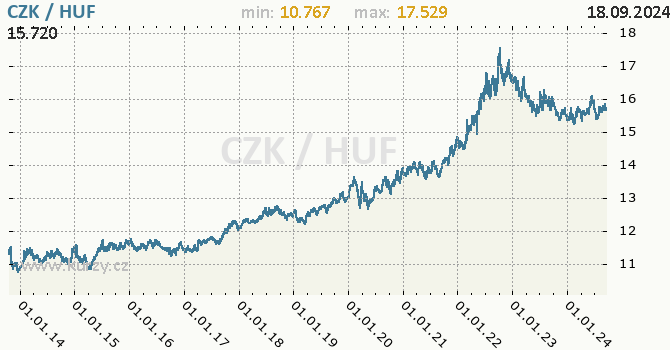 Vvoj kurzu CZK/HUF - graf