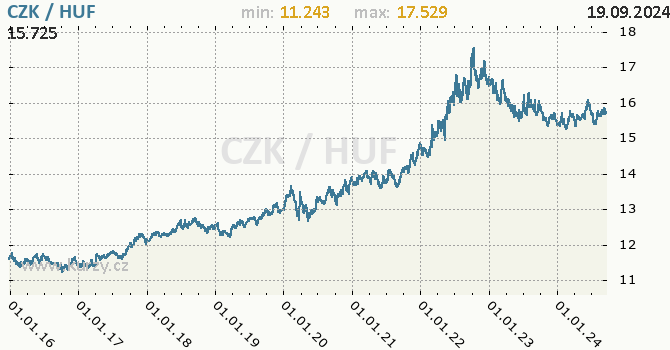 Vvoj kurzu CZK/HUF - graf