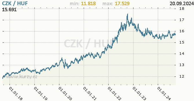 Vvoj kurzu CZK/HUF - graf