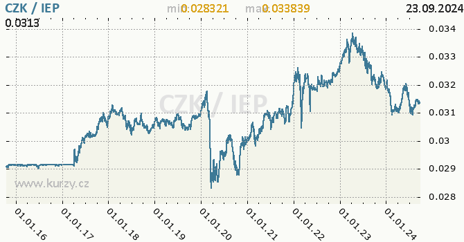 Vvoj kurzu CZK/IEP - graf