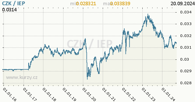 Vvoj kurzu CZK/IEP - graf
