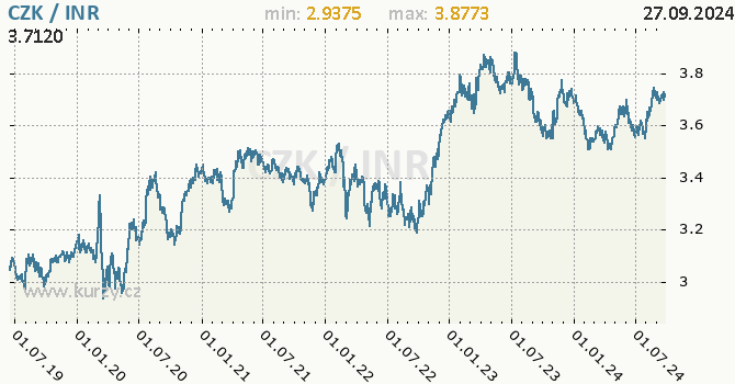 Vvoj kurzu CZK/INR - graf