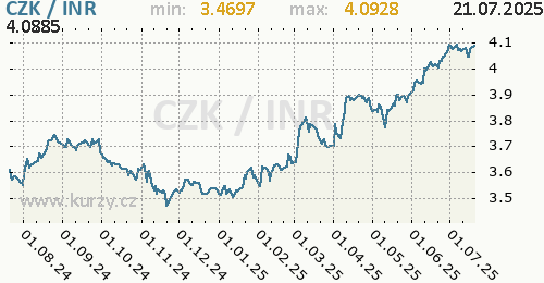 Graf CZK / INR denní hodnoty, 1 rok, formát 500 x 260 (px) PNG