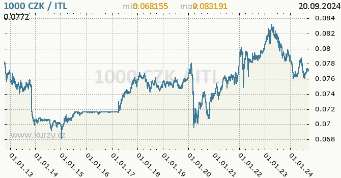 Vvoj kurzu CZK/ITL - graf