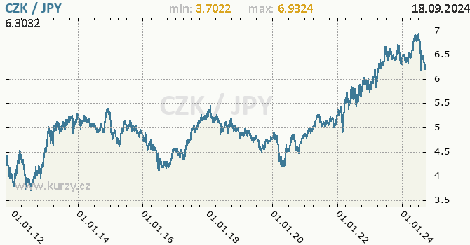 Vvoj kurzu CZK/JPY - graf