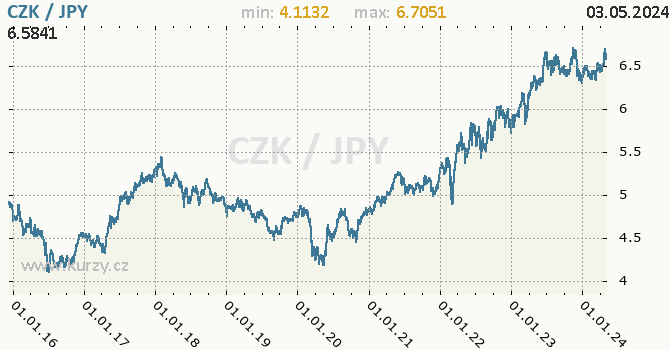 Vvoj kurzu CZK/JPY - graf