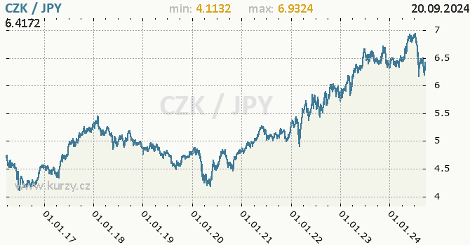 Vvoj kurzu CZK/JPY - graf