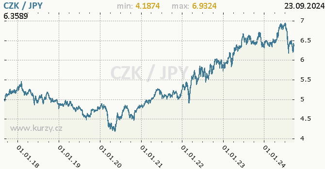 Vvoj kurzu CZK/JPY - graf