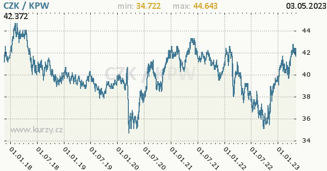 Vvoj kurzu CZK/KPW - graf