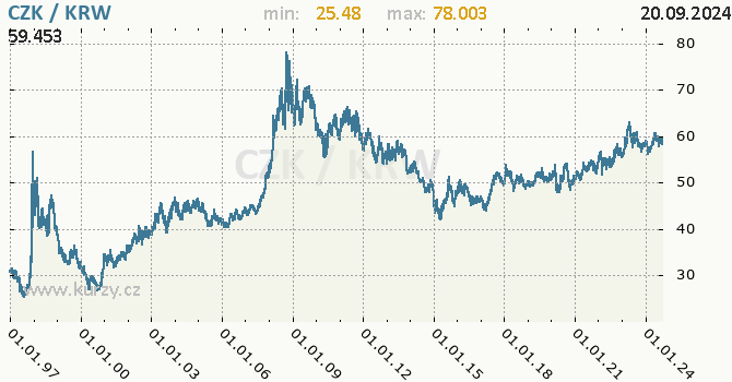 Vvoj kurzu CZK/KRW - graf