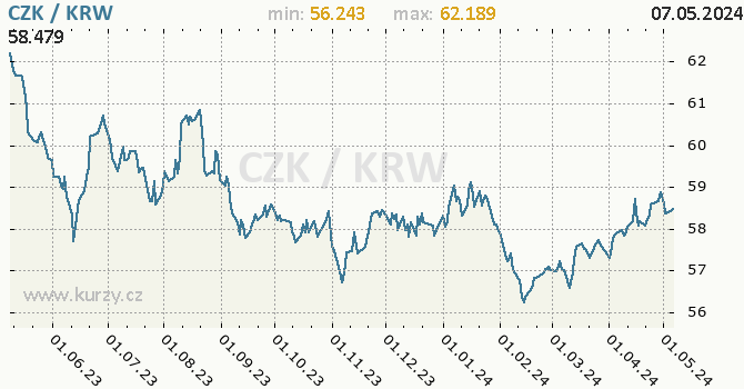 Vvoj kurzu CZK/KRW - graf