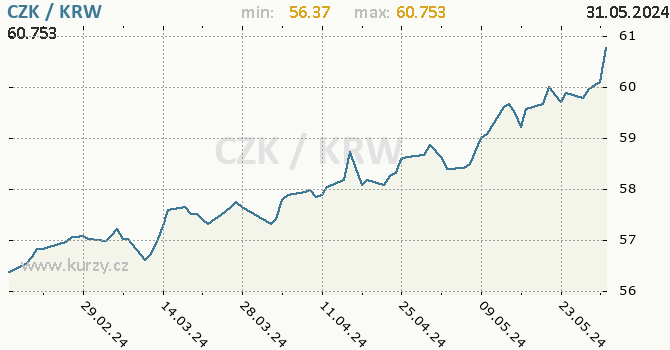 Vvoj kurzu CZK/KRW - graf