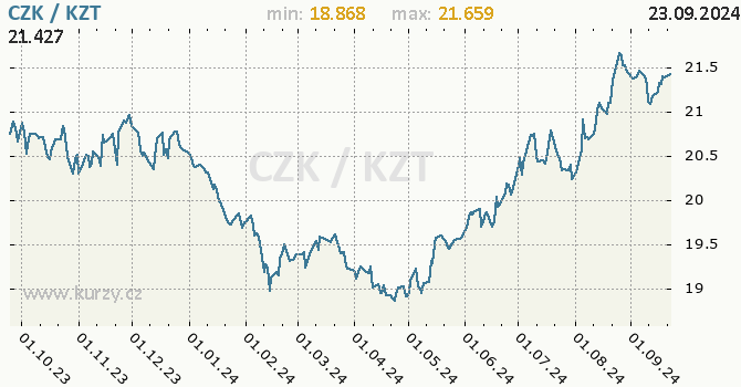 Vvoj kurzu CZK/KZT - graf