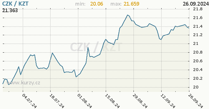 Vvoj kurzu CZK/KZT - graf