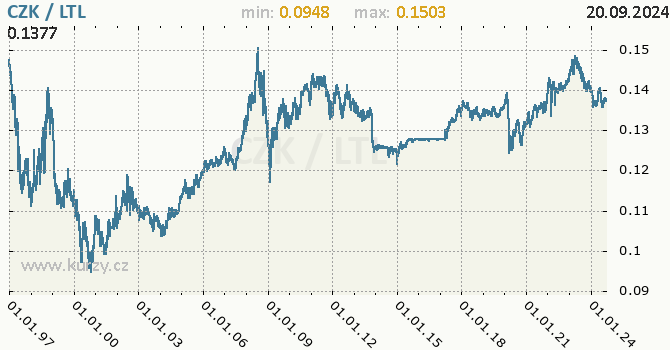 Vvoj kurzu CZK/LTL - graf