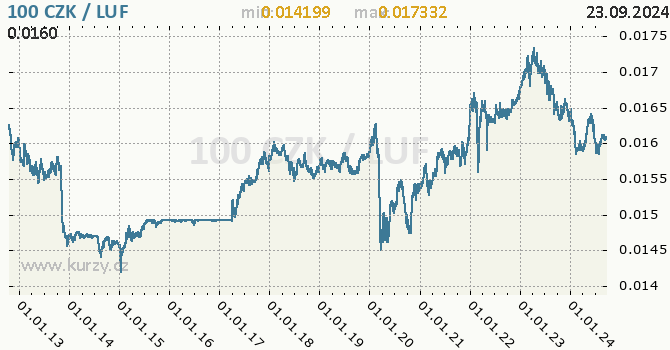 Vvoj kurzu CZK/LUF - graf