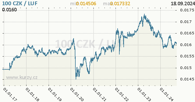 Vvoj kurzu CZK/LUF - graf