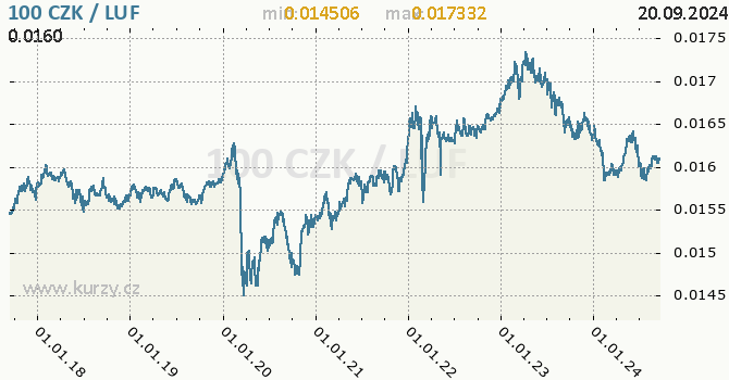 Vvoj kurzu CZK/LUF - graf