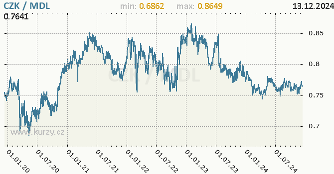 Vvoj kurzu CZK/MDL - graf