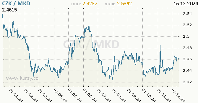 Vvoj kurzu CZK/MKD - graf