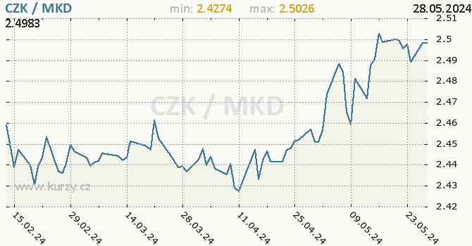 Vvoj kurzu CZK/MKD - graf