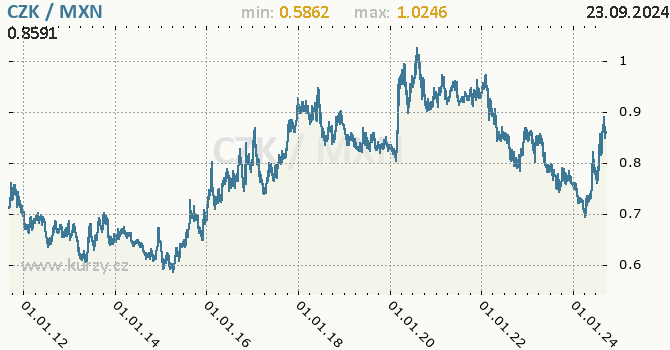 Vvoj kurzu CZK/MXN - graf