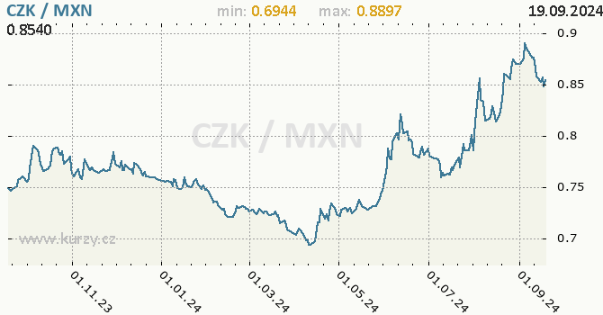 Vvoj kurzu CZK/MXN - graf