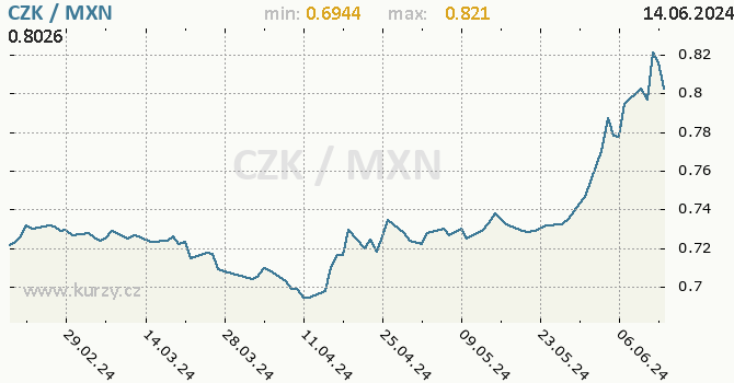 Vvoj kurzu CZK/MXN - graf