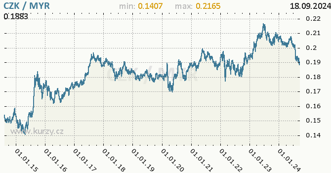 Vvoj kurzu CZK/MYR - graf