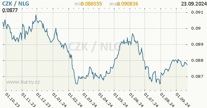 Vvoj kurzu CZK/NLG - graf