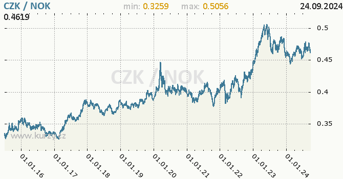 Vvoj kurzu CZK/NOK - graf