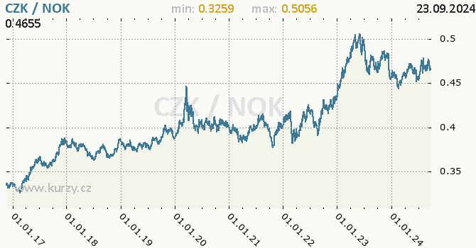 Vvoj kurzu CZK/NOK - graf
