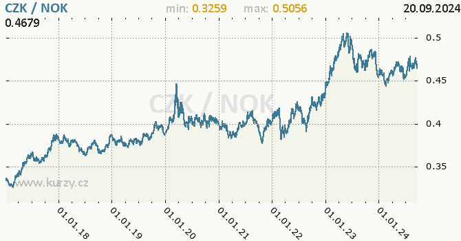 Vvoj kurzu CZK/NOK - graf